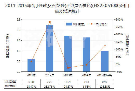2011-2015年4月硅砂及石英砂(不論是否著色)(HS25051000)出口量及增速統(tǒng)計(jì)
